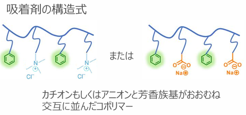 コポリマーを含む新規吸着剤
