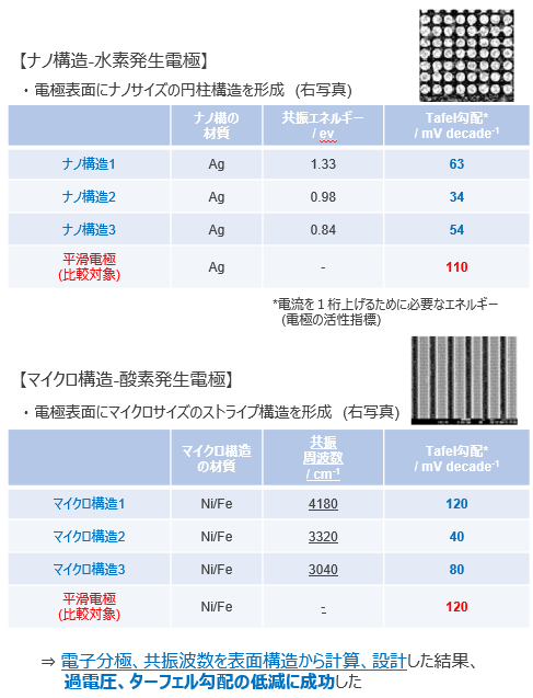 水電解用電極及び過電圧の制御方法