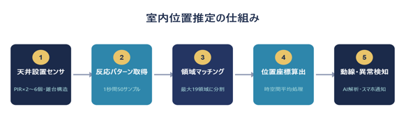 プライバシー配慮型室内位置推定センサ