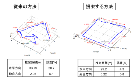 歩行特性評価システム