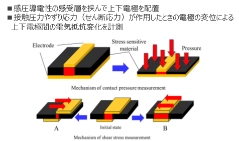 せん断と圧力の同時測定センサ