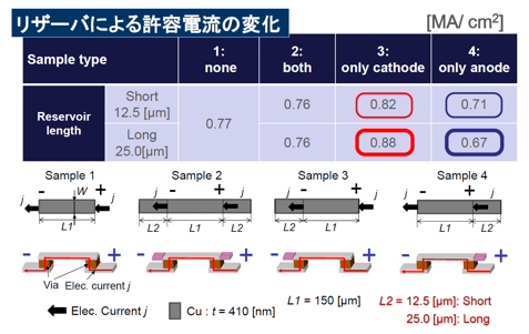 多層配線の信頼性評価方法