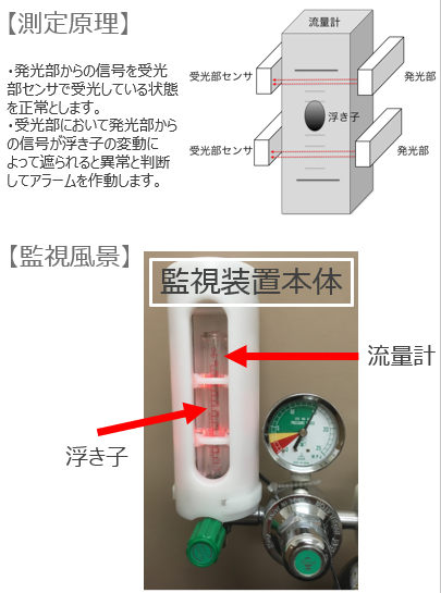 流量計監視装置
