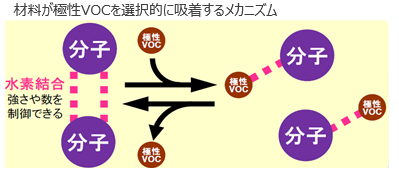 極性のあるVOCの吸着材料