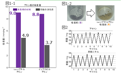 極性のあるVOCの吸着材料