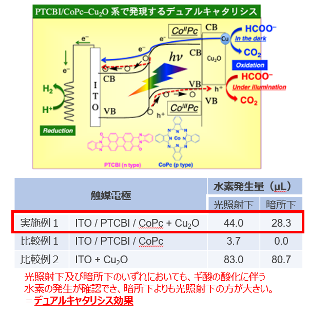 暗所下でも光照射下と同一の酸化反応を誘起する新規触媒