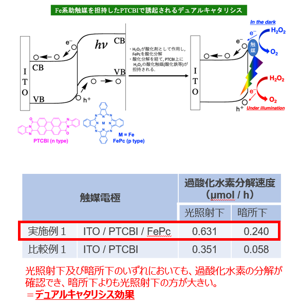 暗所下でも光照射下と同一の酸化反応を誘起する新規触媒