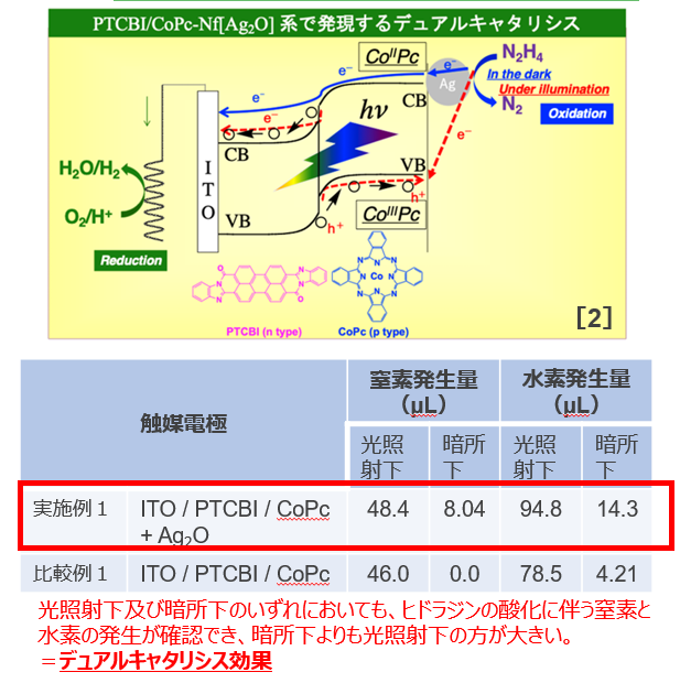 暗所下でも光照射下と同一の酸化反応を誘起する新規触媒