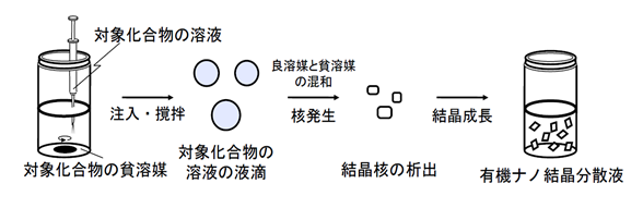 ナノ製剤の製造方法