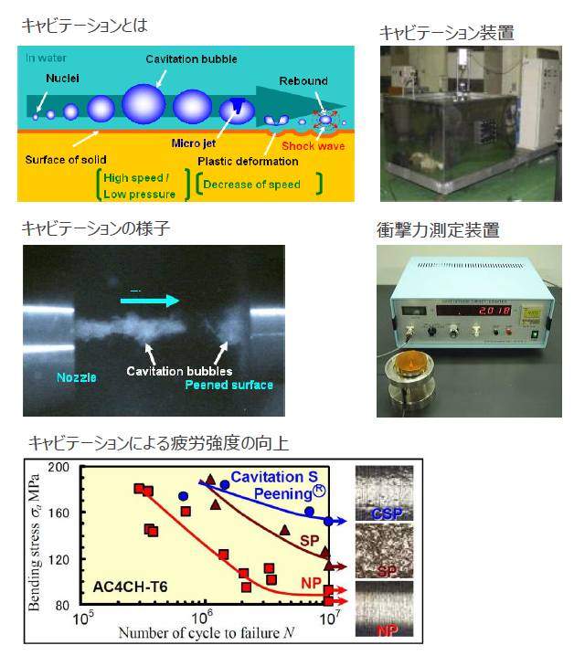 流動キャビテーションを利用した表面改質方法