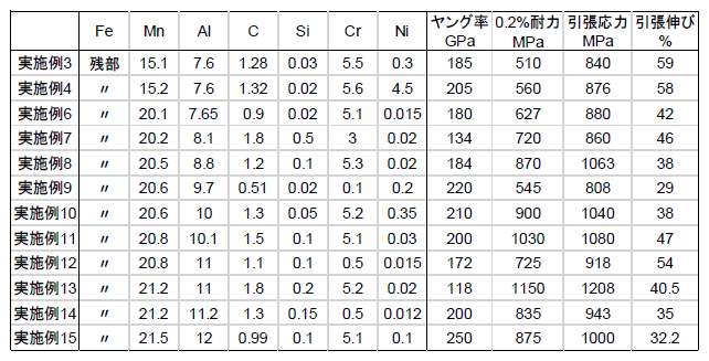 ステンレスより軽く強い鉄合金
