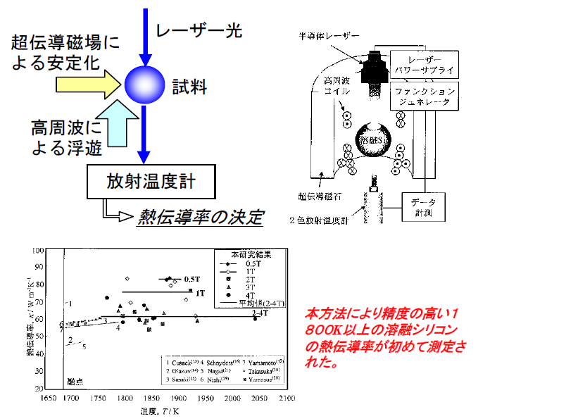 高温融体導電材料の熱物性測定方法
