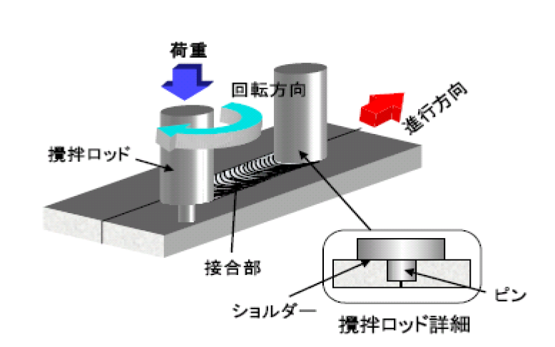 摩擦攪拌接合用攪拌工具