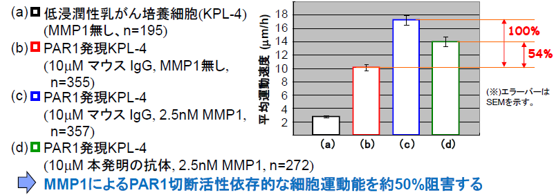 がん細胞運動およびがん細胞浸潤抑制剤