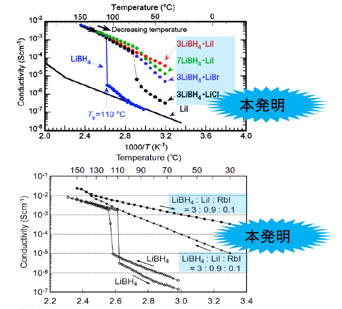 新規固体電解質を備える二次電池