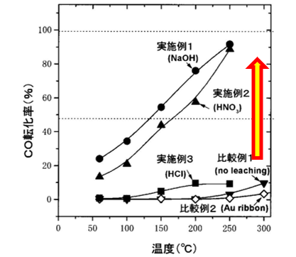 排ガス浄化用触媒およびその製造方法