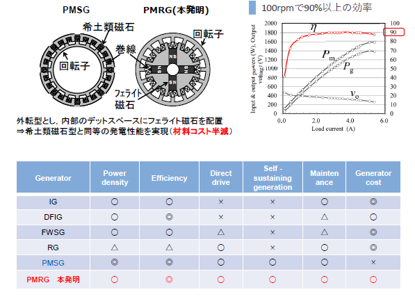 発電装置