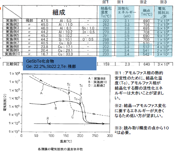 相変化材料および相変化型メモリ素子