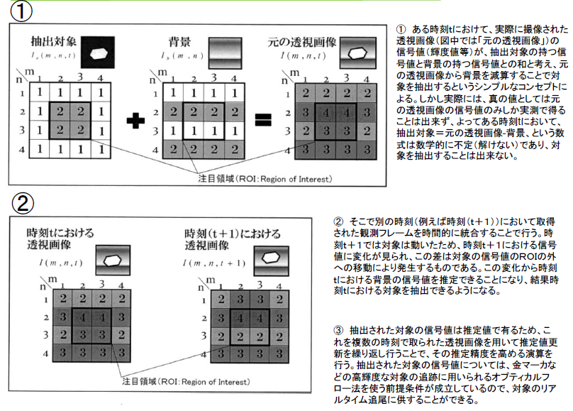 マーカーレス腫瘍位置計測方法