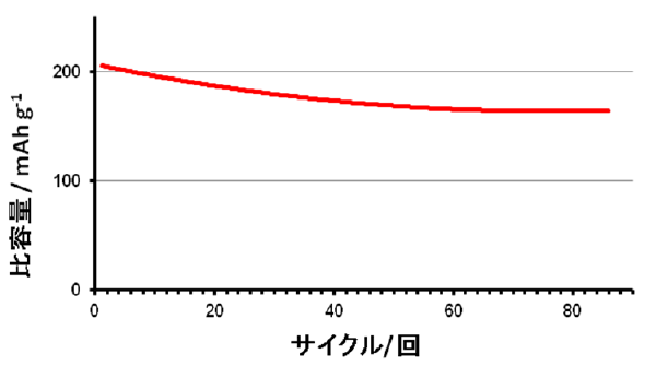全固体型リチウム二次電池
