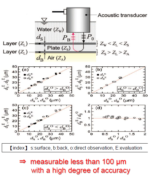 Novel measurement of both surfaces