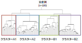 大腸がん治療薬の応答性及び予後の予測方法