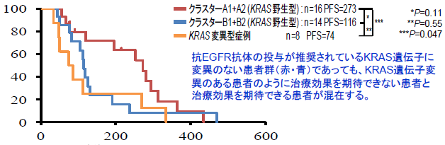 大腸がん治療薬の応答性及び予後の予測方法