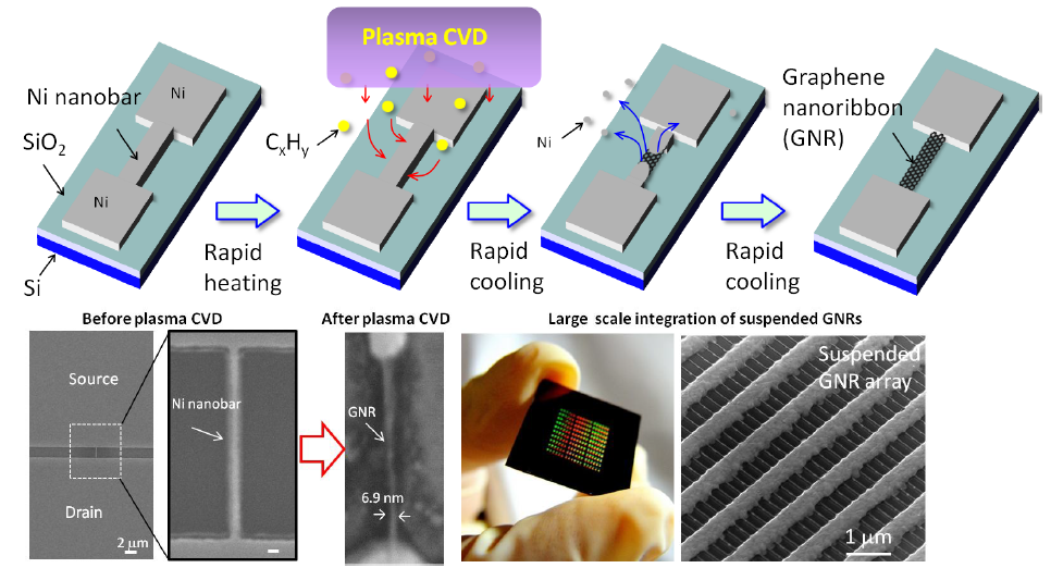 グラフェンナノリボン構造体＆製造方法