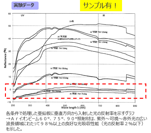 金属ナノ・マイクロ突起黒体及びその製造方法