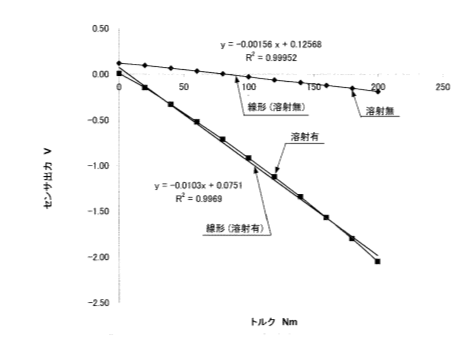 トルクセンサの製造方法