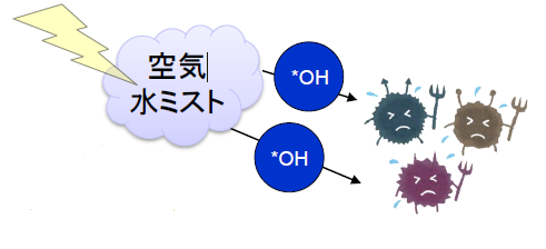 病原菌および害虫の駆除装置
