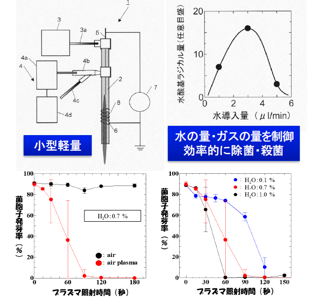 病原菌および害虫の駆除装置