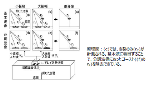 閉じたき裂の映像化装置