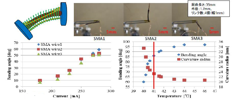 形状記憶合金ワイヤを用いた屈曲機構