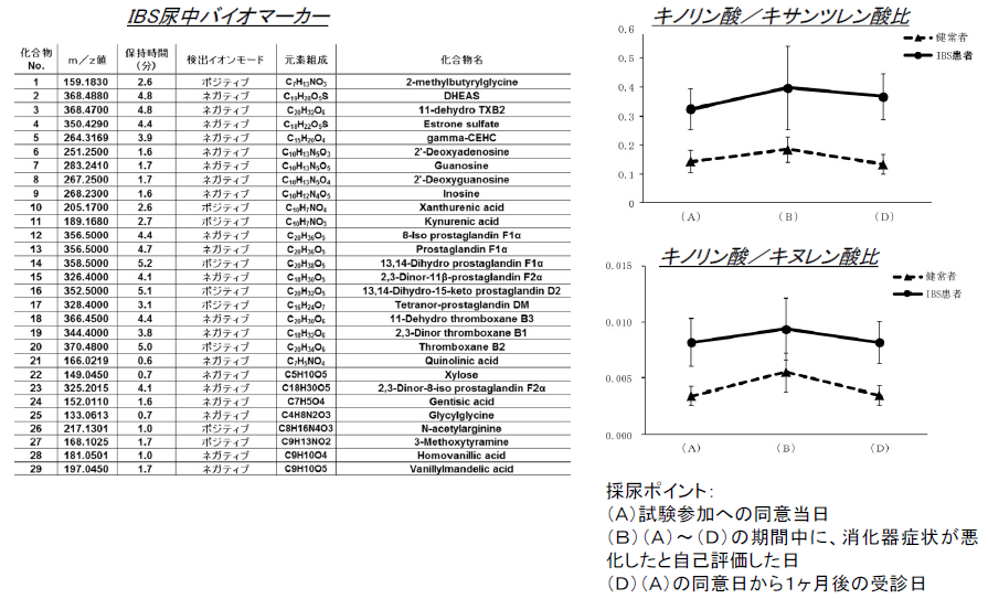 過敏性腸症候群の病態バイオマーカー