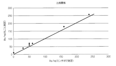 非破壊放射能測定装置およびその放射能測定方法