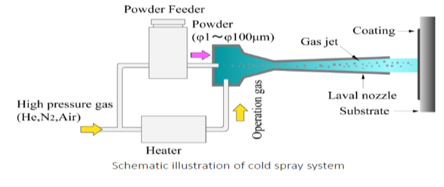 コールドスプレー法を用いたポリマーコーティング