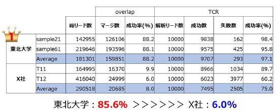 遺伝子特異的非バイアス増幅法