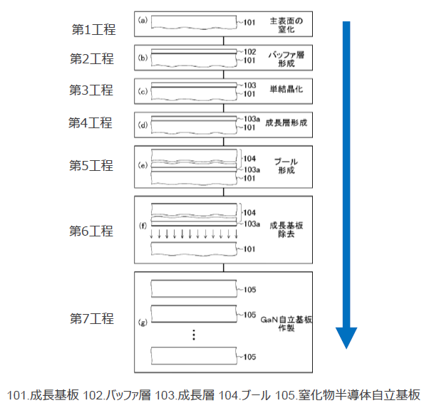 窒化物半導体自立基板作製方法