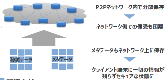 P2P型分散オンラインストレージ