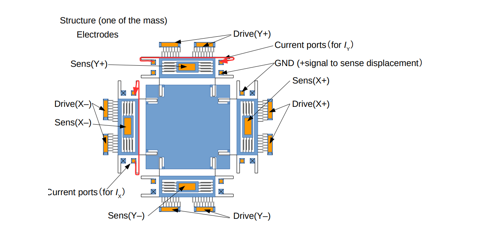 多用途MEMSジャイロセンサ