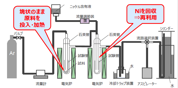 水素ガスの製造方法および水素ガスの製造装置
