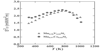 高効率なMnSi系熱電材料