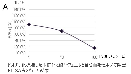 フェニル硫酸を認識するモノクローナル抗体
