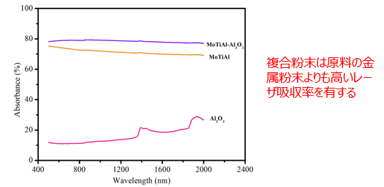 金属／セラミックス複合材料