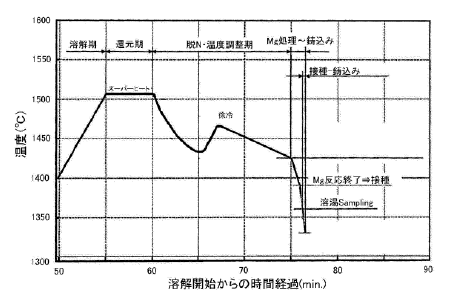 球状黒鉛鋳鉄の半凝固鋳造方法