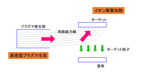 高密度プラズマスパッタリング装置