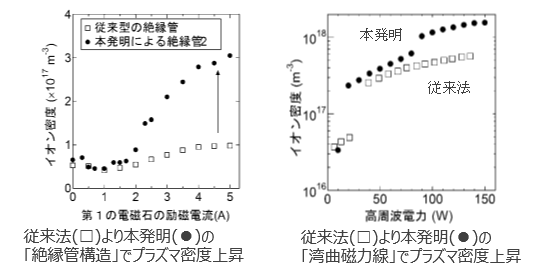 高密度プラズマスパッタリング装置