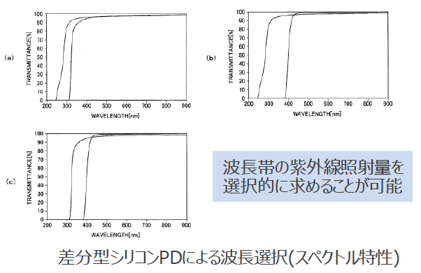 超小型UVフォトダイオード