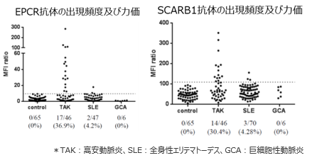 高安動脈炎診断マーカー